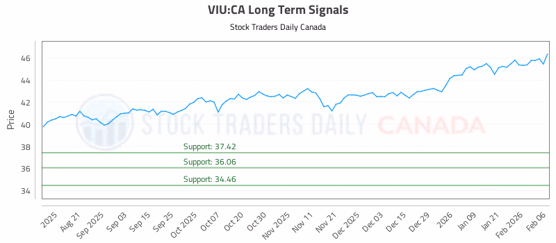 Stock Chart for VIU:CA