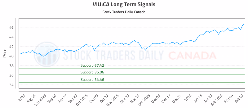 Stock Chart for VIU:CA
