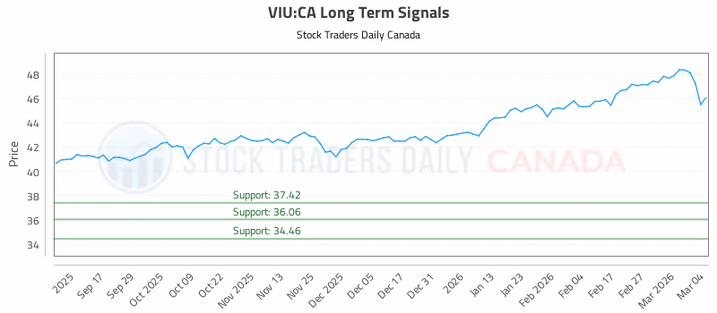 Stock Chart for VIU:CA