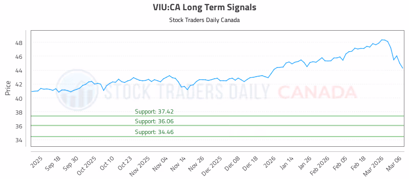 Stock Chart for VIU:CA