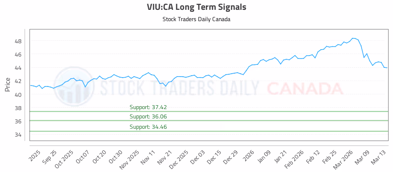 Stock Chart for VIU:CA