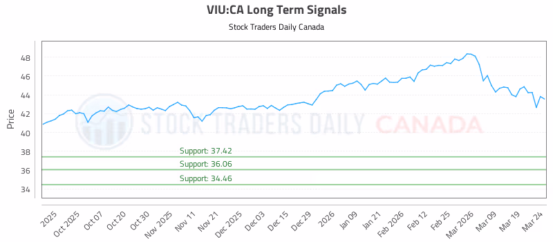 Stock Chart for VIU:CA