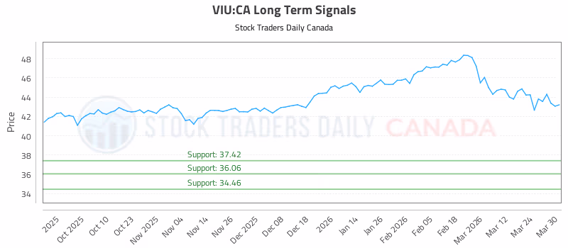 Stock Chart for VIU:CA