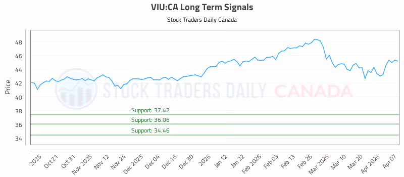 Stock Chart for VIU:CA