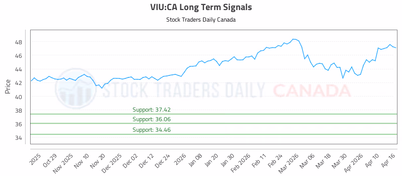 Stock Chart for VIU:CA