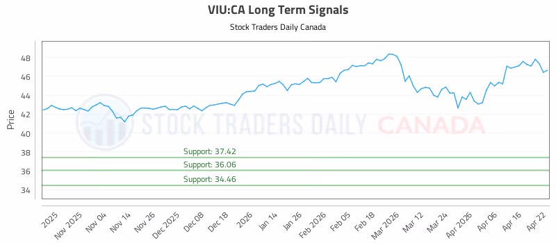 Stock Chart for VIU:CA