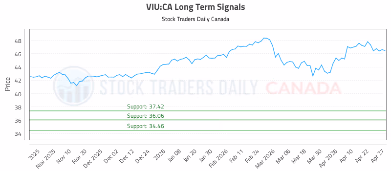 Stock Chart for VIU:CA