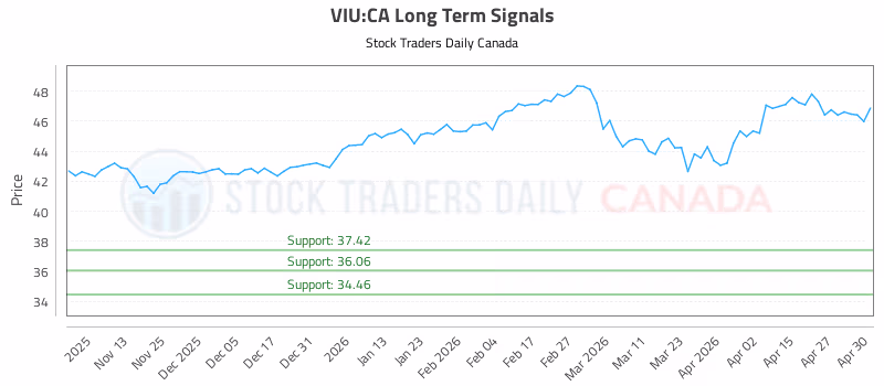 Stock Chart for VIU:CA