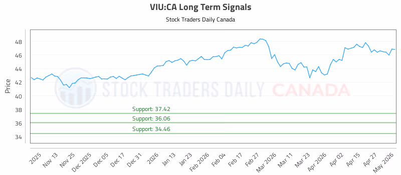 Stock Chart for VIU:CA
