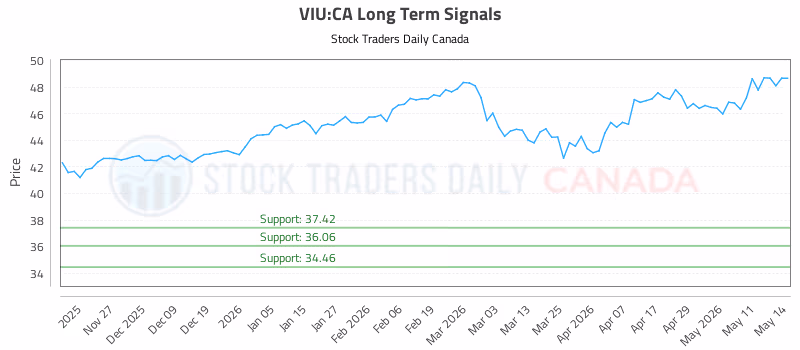 Stock Chart for VIU:CA