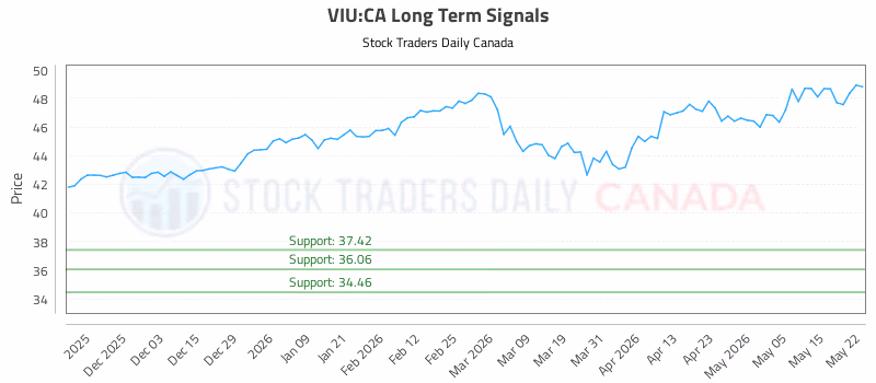 Stock Chart for VIU:CA