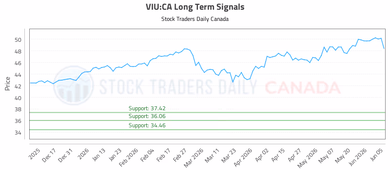 Stock Chart for VIU:CA