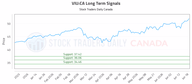 Stock Chart for VIU:CA