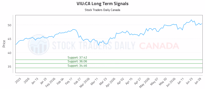Stock Chart for VIU:CA