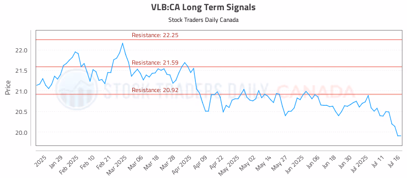 Stock Chart for VLB:CA