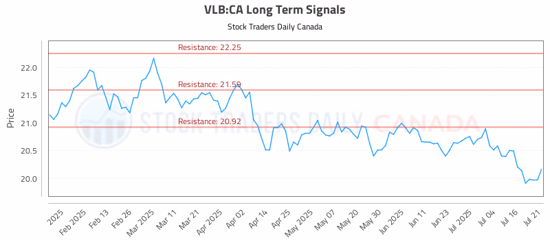 Stock Chart for VLB:CA