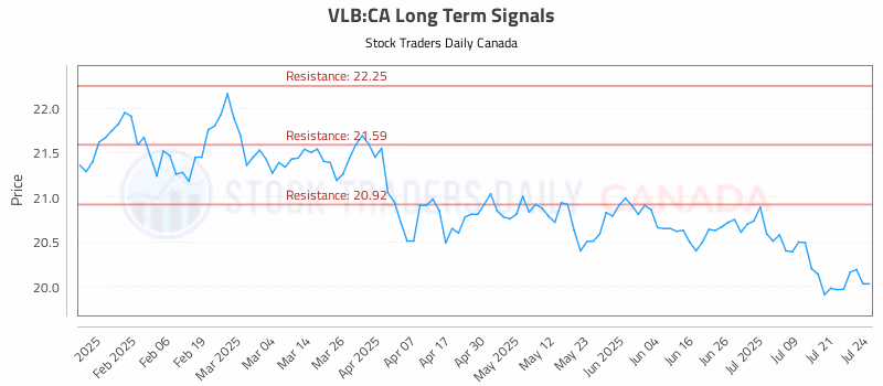 Stock Chart for VLB:CA