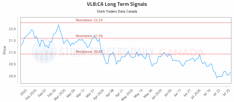 Stock Chart for VLB:CA
