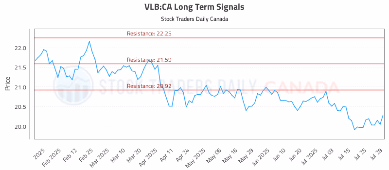 Stock Chart for VLB:CA