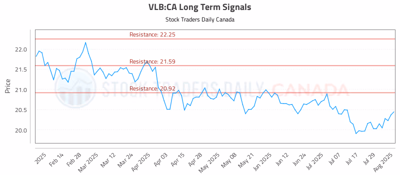 Stock Chart for VLB:CA