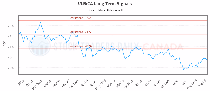 Stock Chart for VLB:CA
