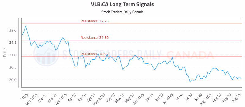 Stock Chart for VLB:CA