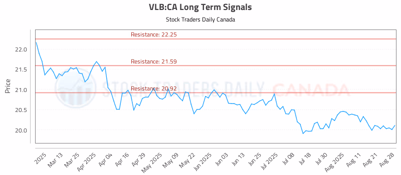 Stock Chart for VLB:CA