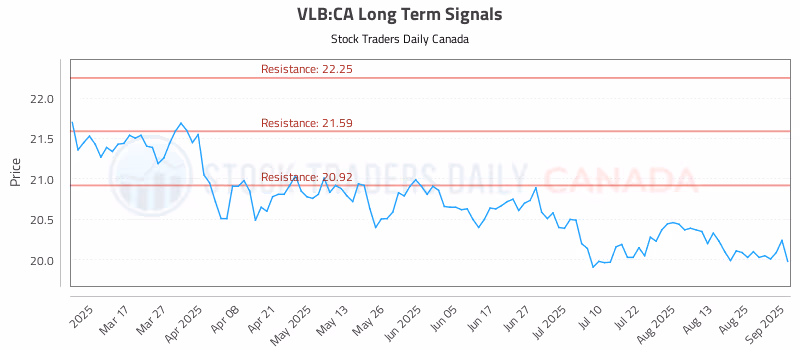 Stock Chart for VLB:CA
