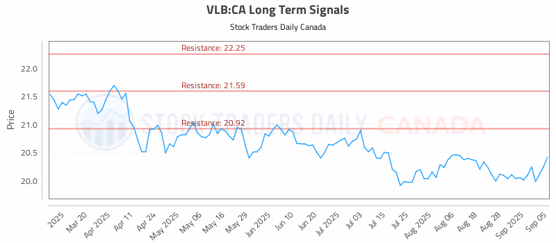 Stock Chart for VLB:CA