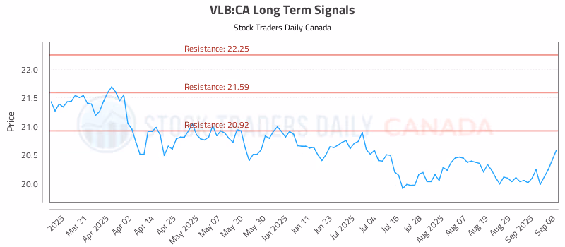 Stock Chart for VLB:CA