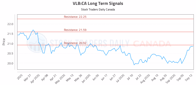Stock Chart for VLB:CA