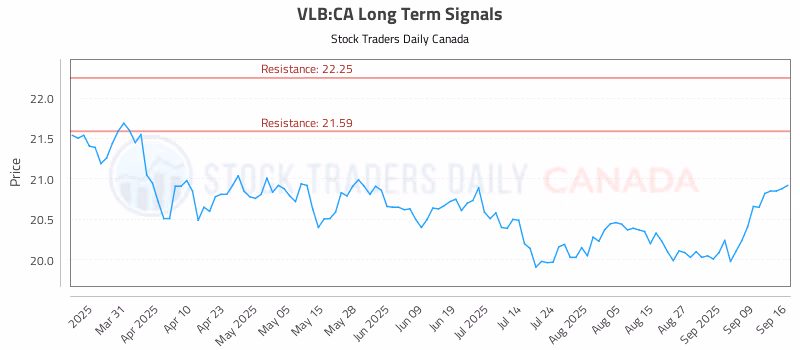 Stock Chart for VLB:CA