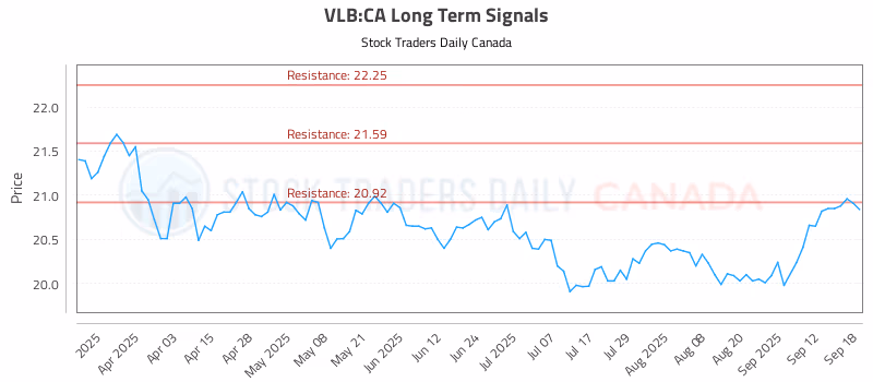 Stock Chart for VLB:CA