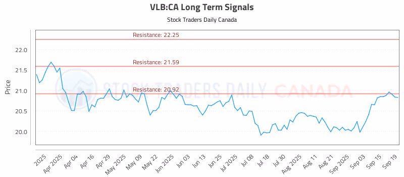 Stock Chart for VLB:CA