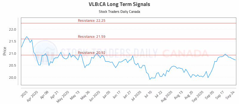 Stock Chart for VLB:CA
