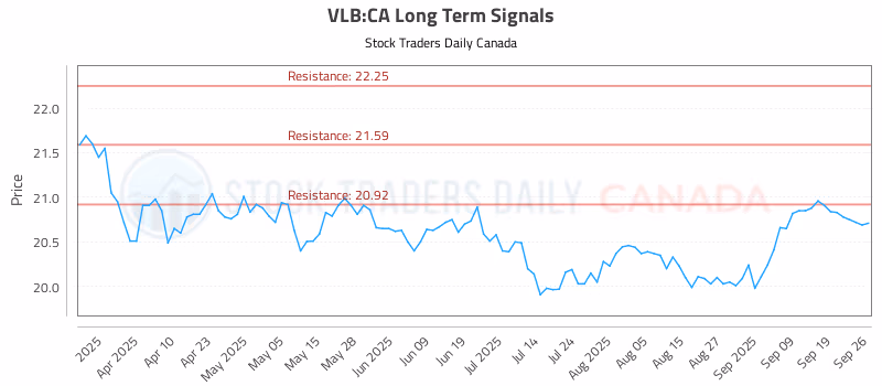 Stock Chart for VLB:CA