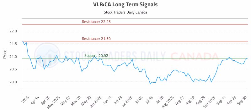 Stock Chart for VLB:CA