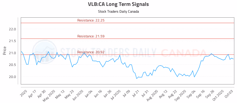 Stock Chart for VLB:CA