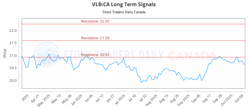 Stock Chart for VLB:CA