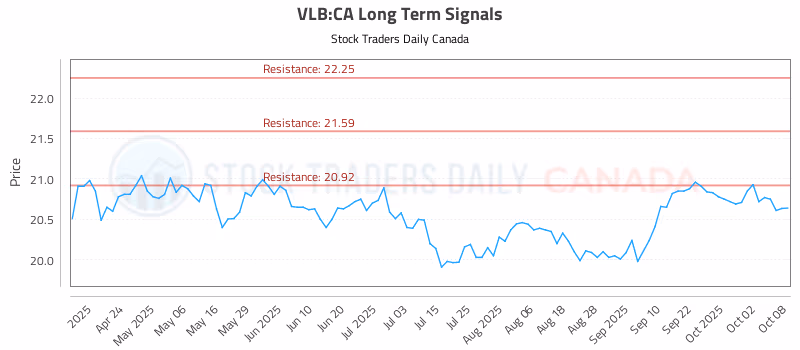 Stock Chart for VLB:CA