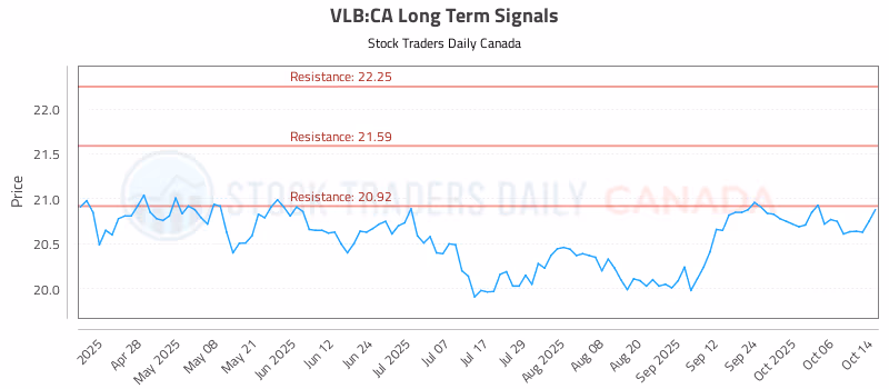 Stock Chart for VLB:CA