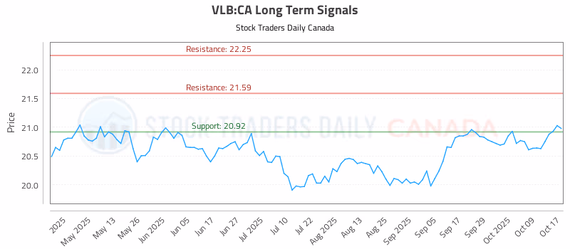Stock Chart for VLB:CA