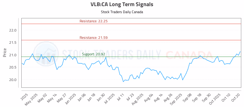 Stock Chart for VLB:CA