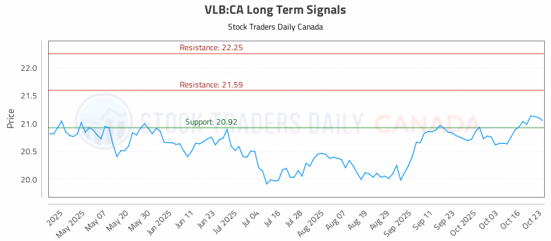 Stock Chart for VLB:CA