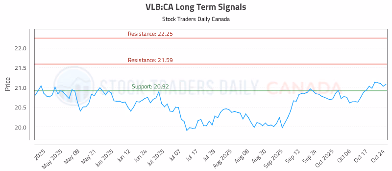 Stock Chart for VLB:CA