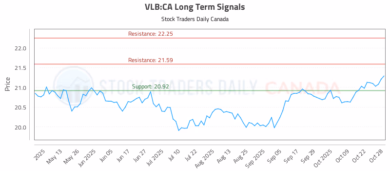 Stock Chart for VLB:CA