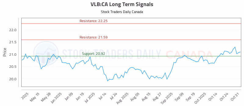Stock Chart for VLB:CA