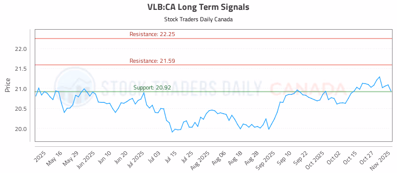Stock Chart for VLB:CA