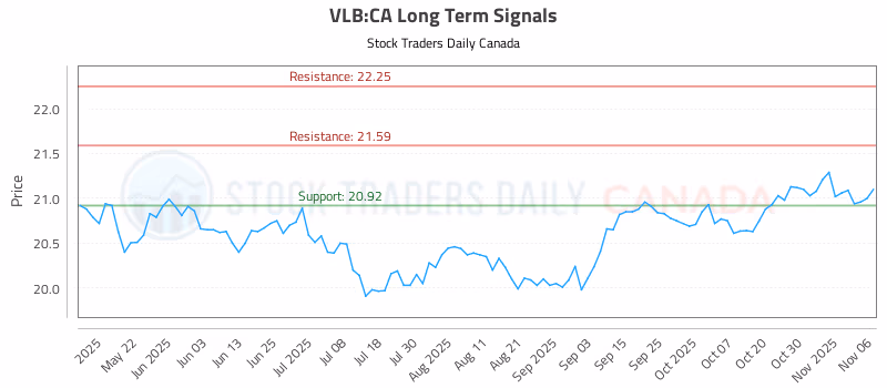 Stock Chart for VLB:CA