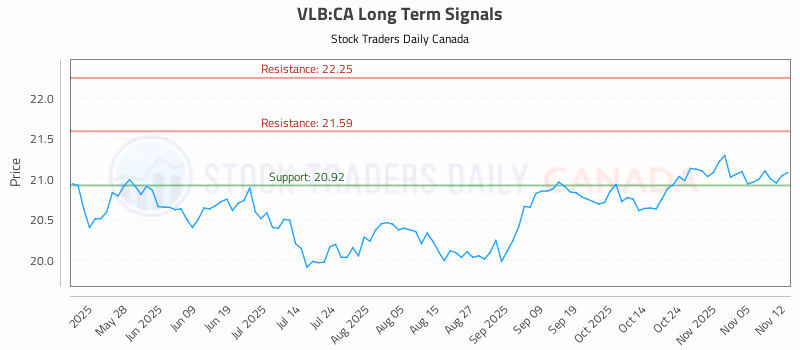 Stock Chart for VLB:CA